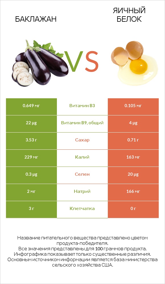 Баклажан vs Яичный белок infographic