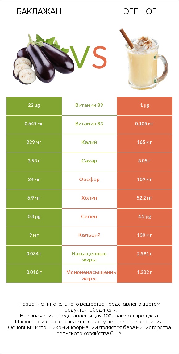 Баклажан vs Эгг-ног infographic