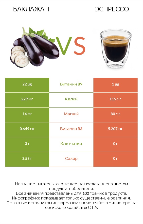 Баклажан vs Эспрессо infographic