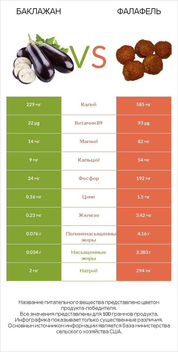 Баклажан vs Фалафель infographic
