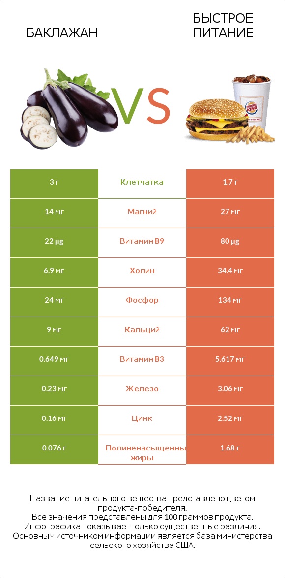 Баклажан vs Быстрое питание infographic