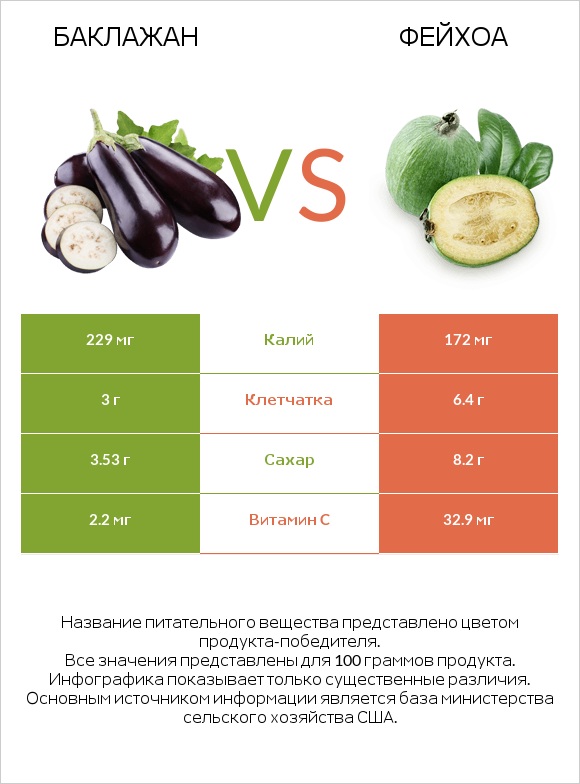 Баклажан vs Фейхоа infographic