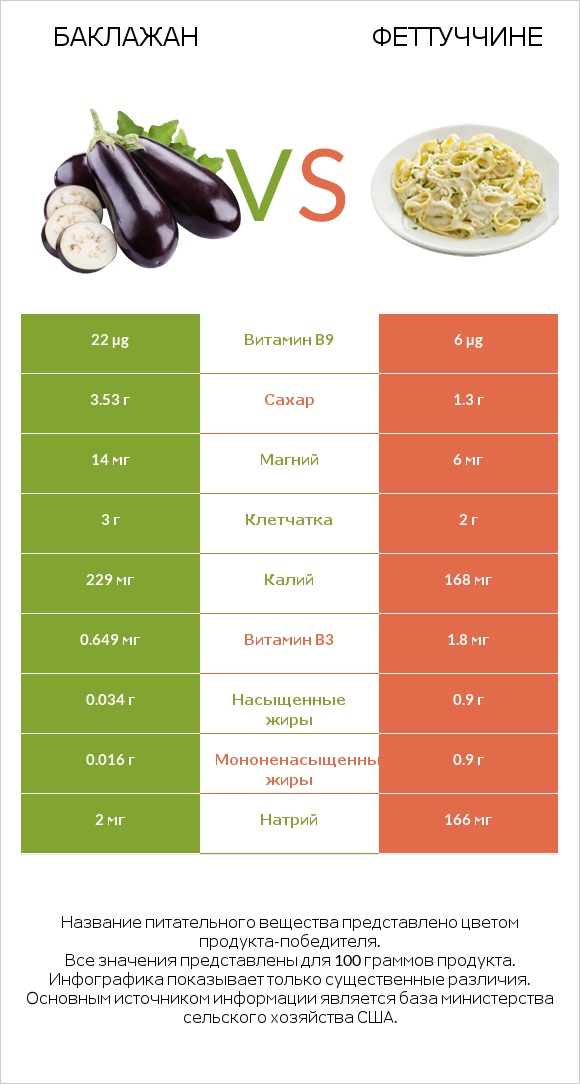 Баклажан vs Феттуччине infographic