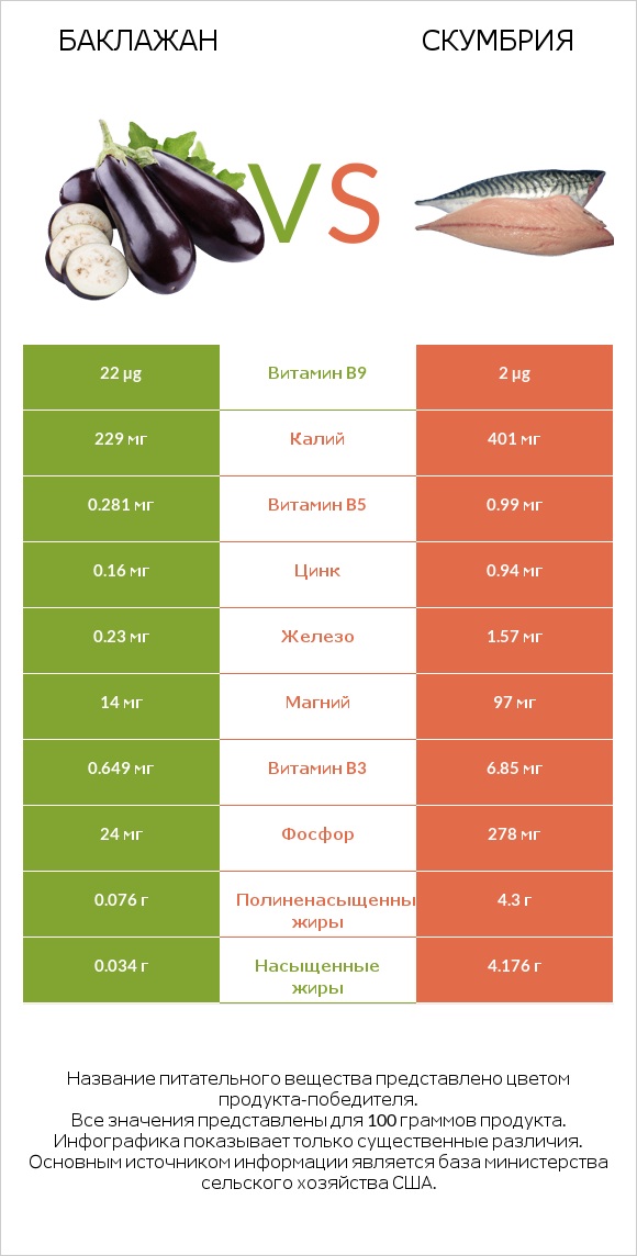 Баклажан vs Скумбрия infographic