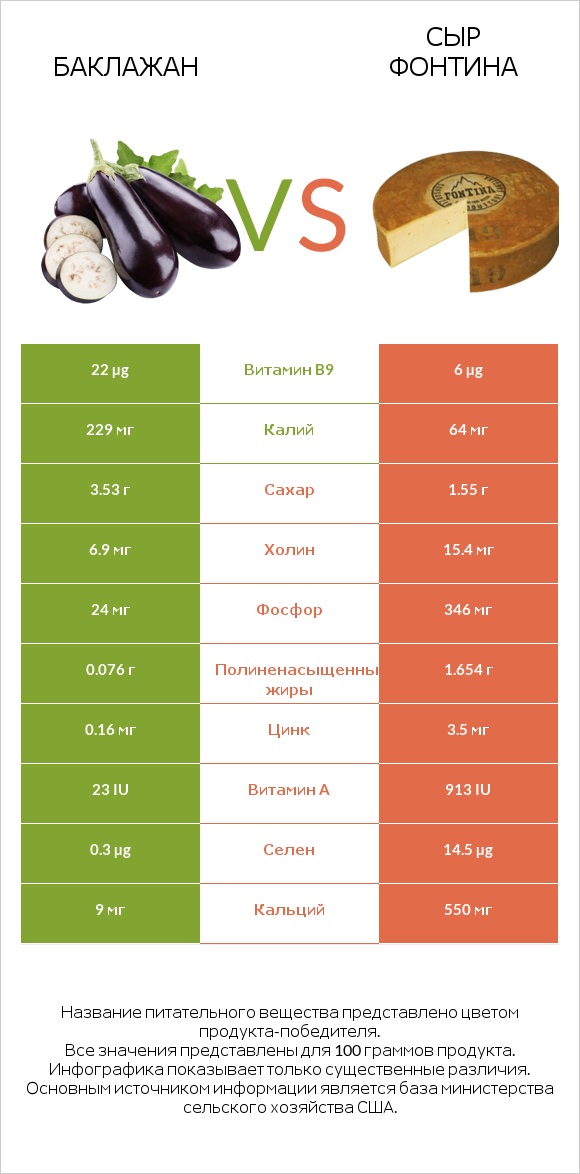 Баклажан vs Сыр Фонтина infographic