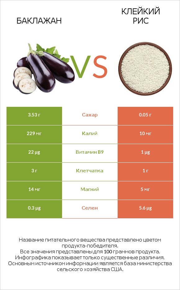 Баклажан vs Клейкий рис infographic
