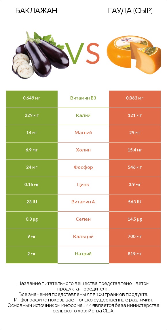 Баклажан vs Гауда (сыр) infographic