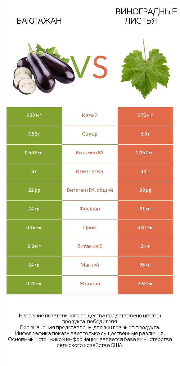 Баклажан vs Виноградные листья infographic