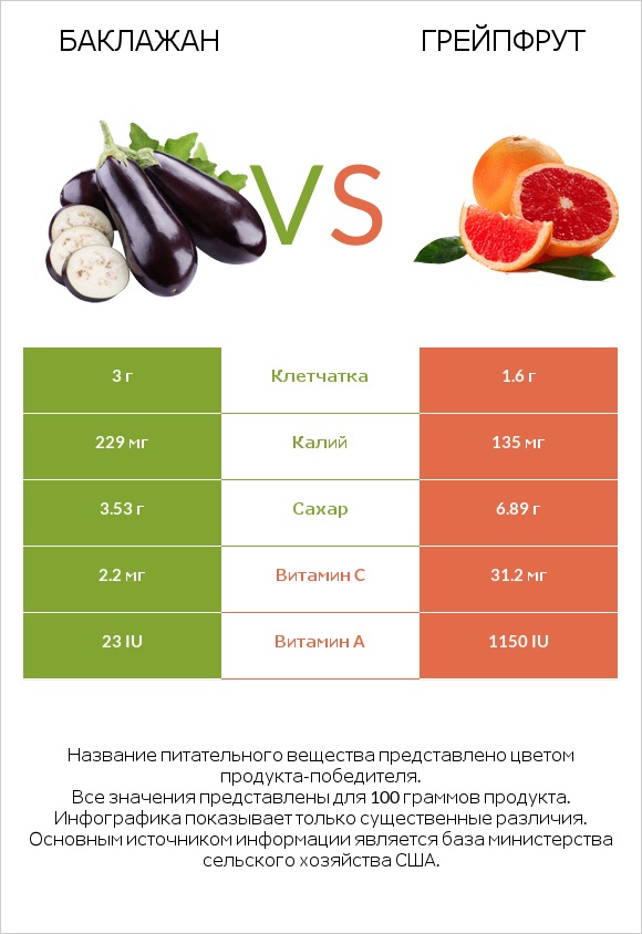 Баклажан vs Грейпфрут infographic