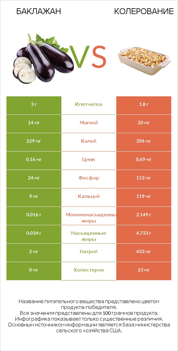 Баклажан vs Колерование infographic