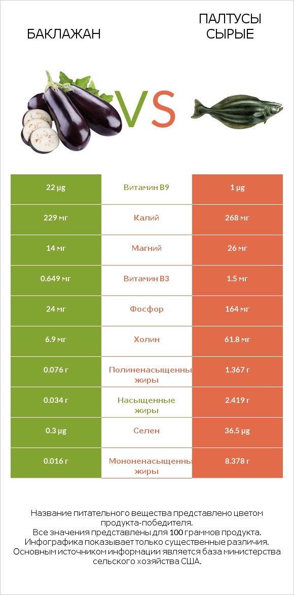 Баклажан vs Палтусы сырые infographic