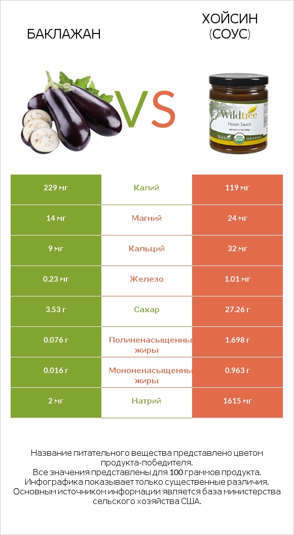 Баклажан vs Хойсин (соус) infographic