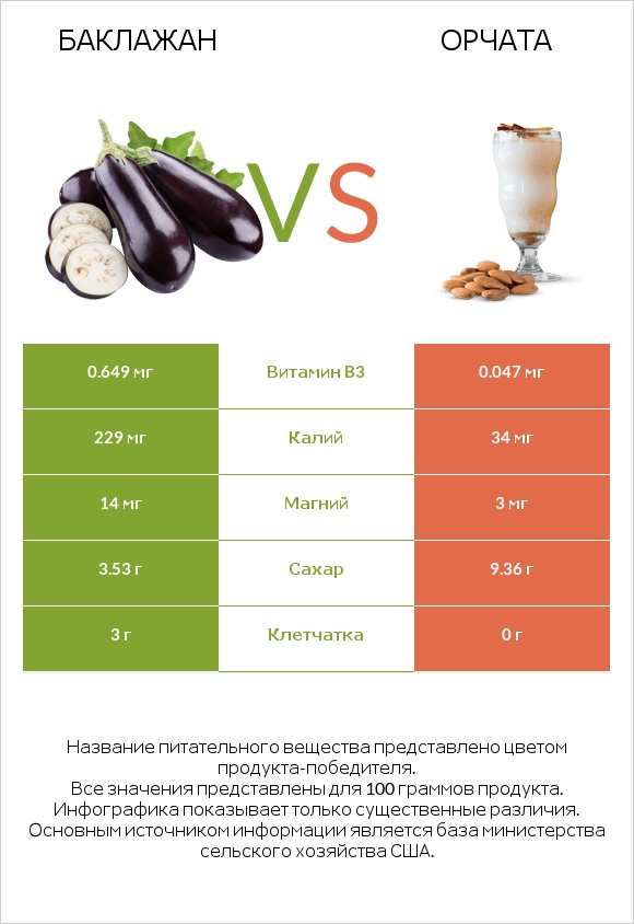 Баклажан vs Орчата infographic