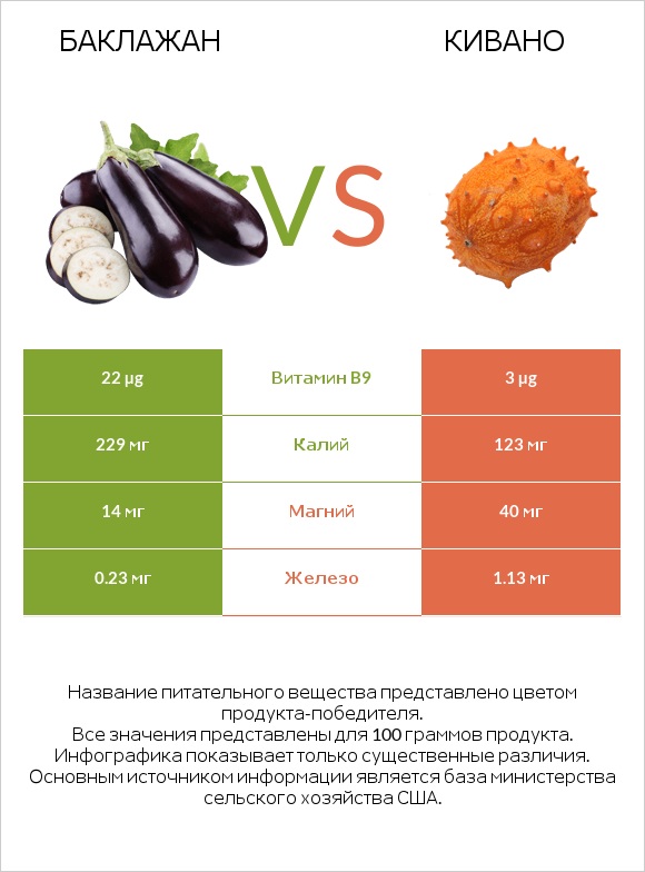 Баклажан vs Кивано infographic