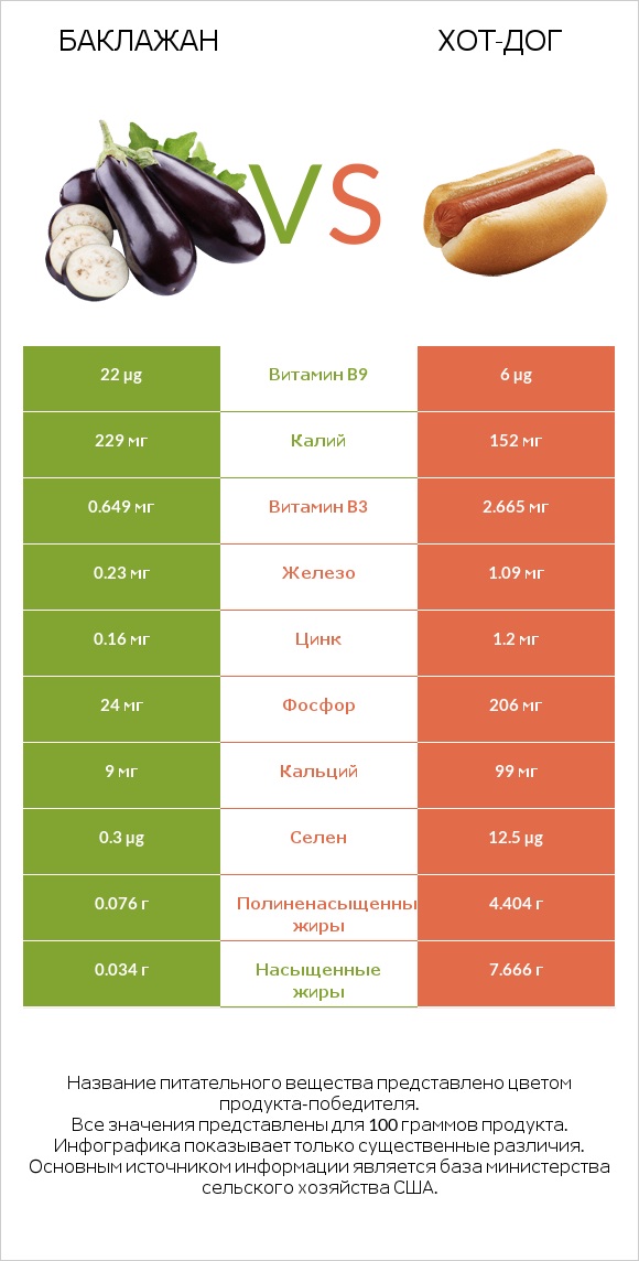 Баклажан vs Хот-дог infographic