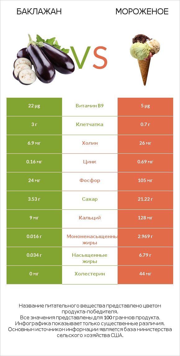 Баклажан vs Мороженое infographic