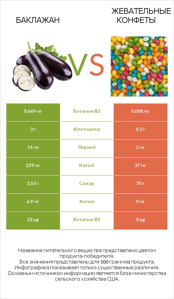 Баклажан vs Жевательные конфеты infographic