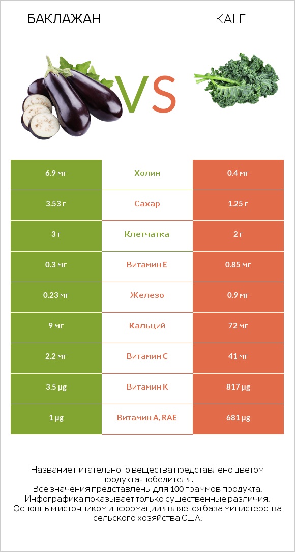 Баклажан vs Kale infographic