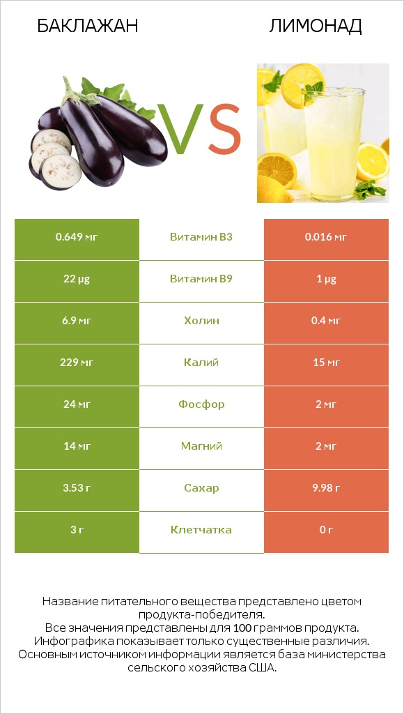 Баклажан vs Лимонад infographic