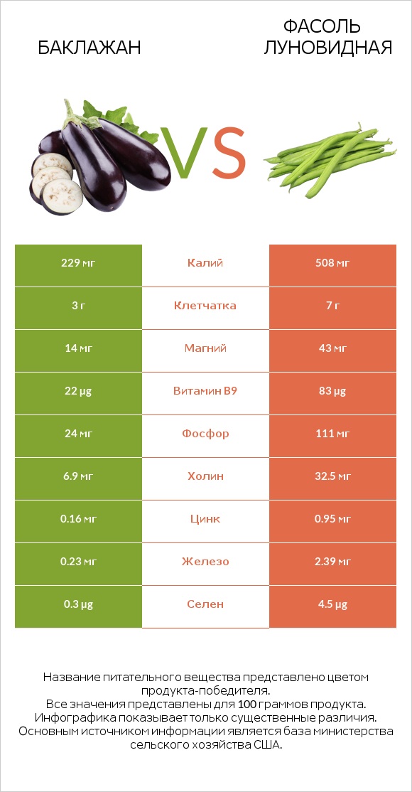 Баклажан vs Фасоль луновидная infographic