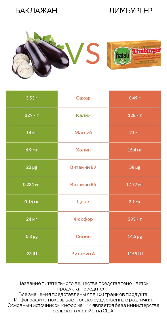 Баклажан vs Лимбургер infographic