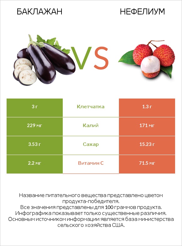 Баклажан vs Нефелиум infographic