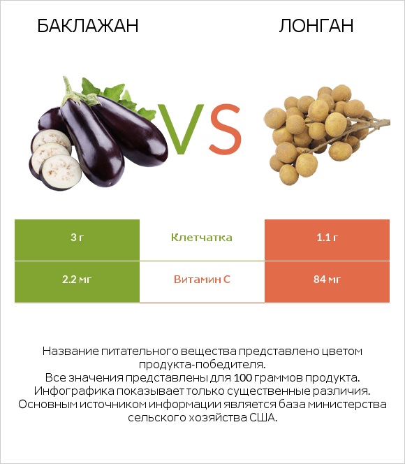 Баклажан vs Лонган infographic