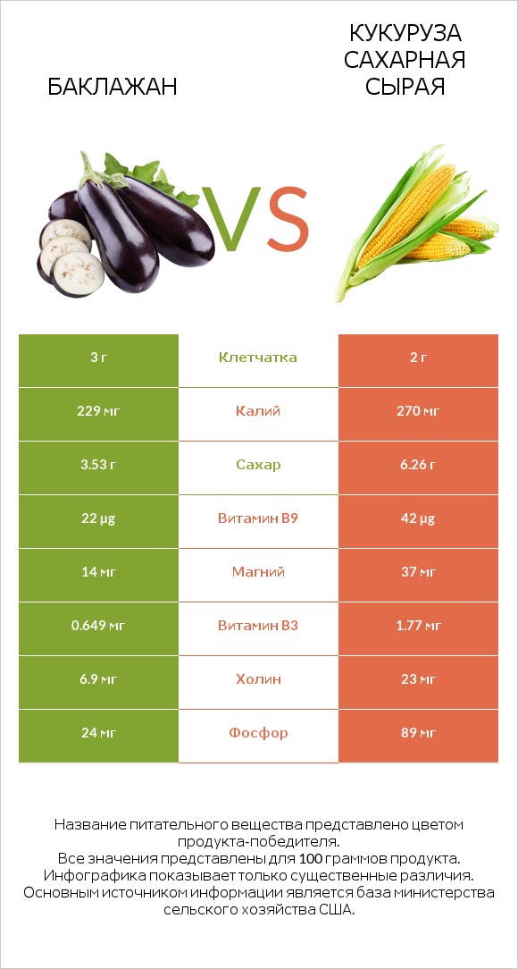 Баклажан vs Кукуруза сахарная сырая infographic