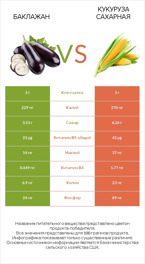 Баклажан vs Кукуруза сахарная infographic