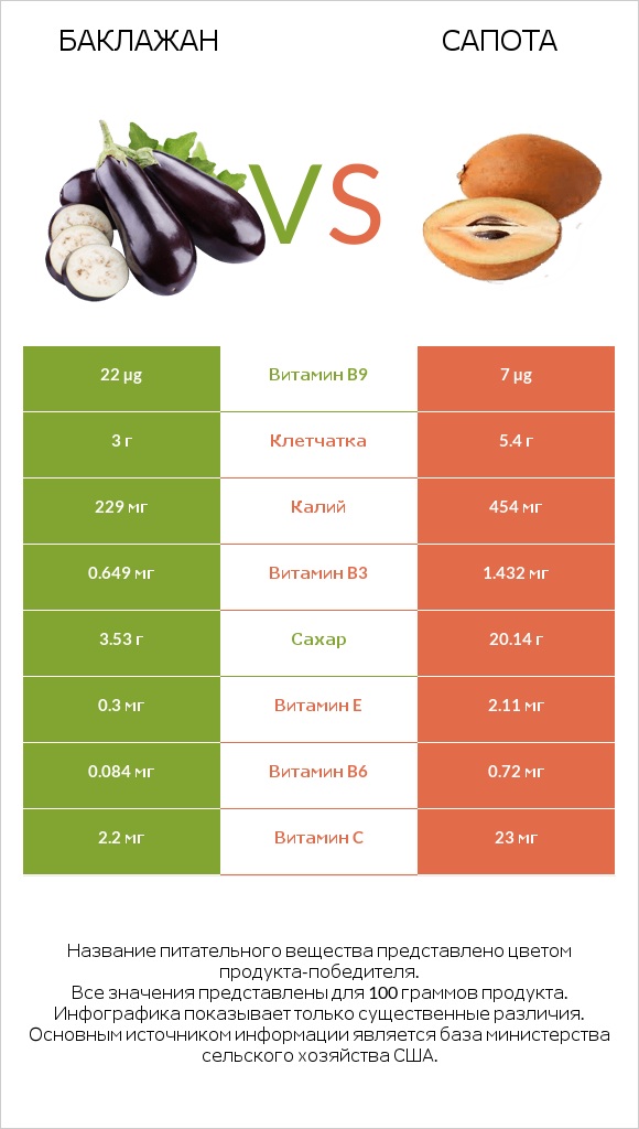 Баклажан vs Сапота infographic