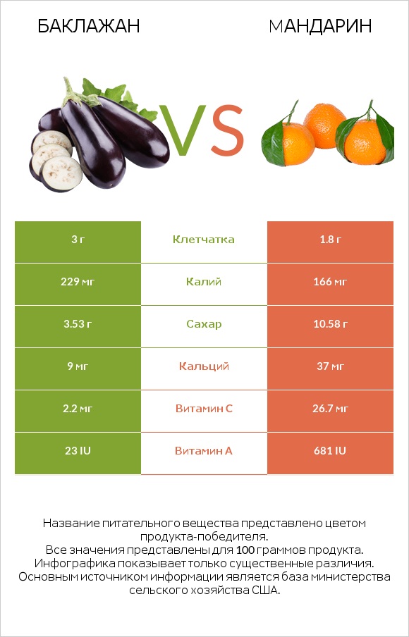 Баклажан vs Mандарин infographic