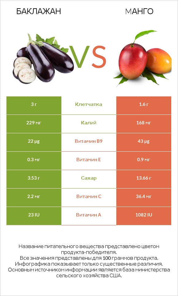 Баклажан vs Mанго infographic