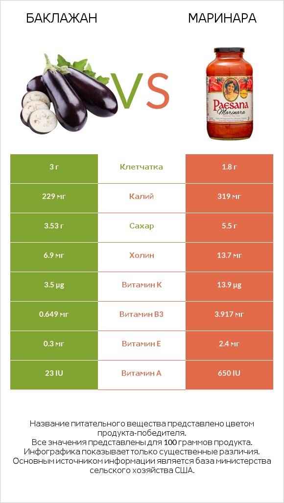 Баклажан vs Маринара infographic