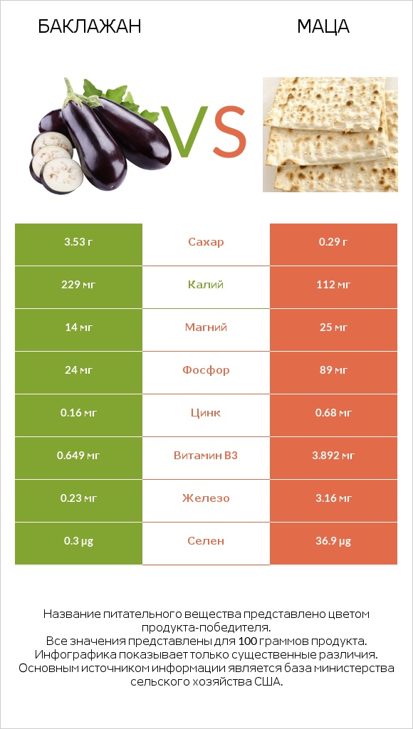 Баклажан vs Маца infographic