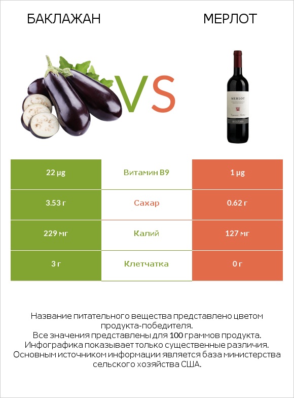 Баклажан vs Мерлот infographic