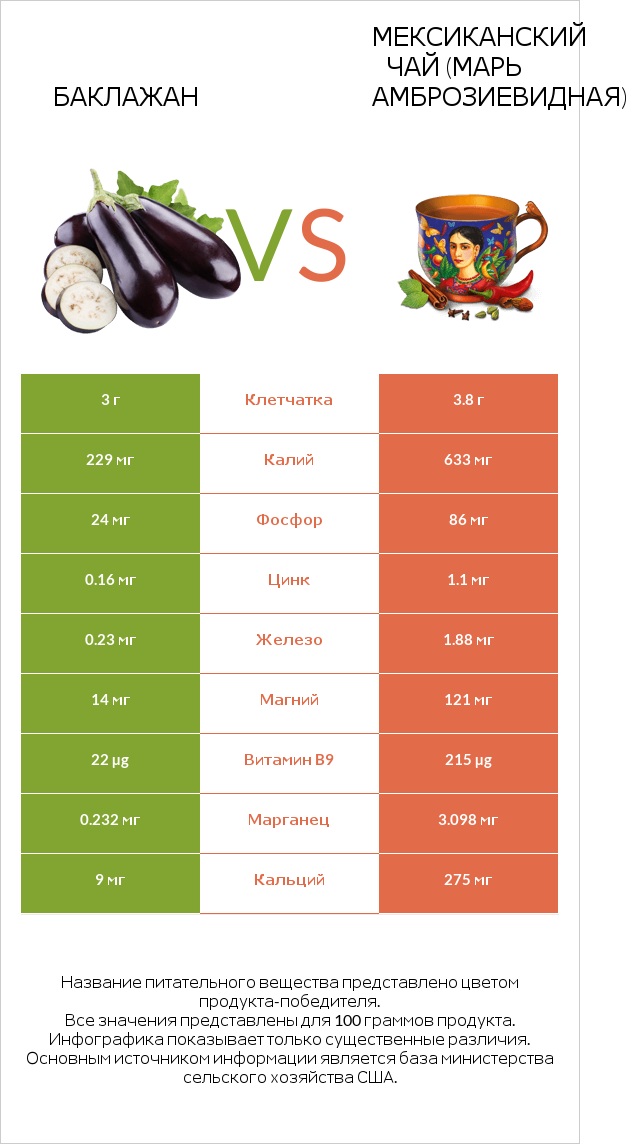 Баклажан vs Мексиканский чай (Марь амброзиевидная) infographic