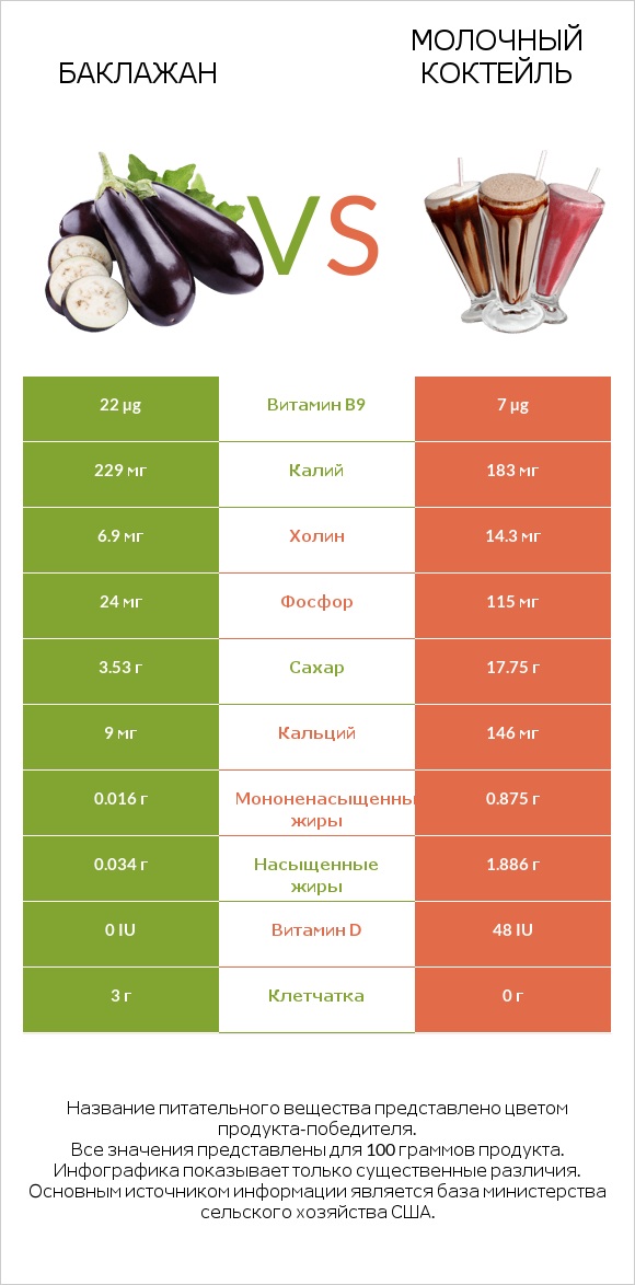 Баклажан vs Молочный коктейль infographic