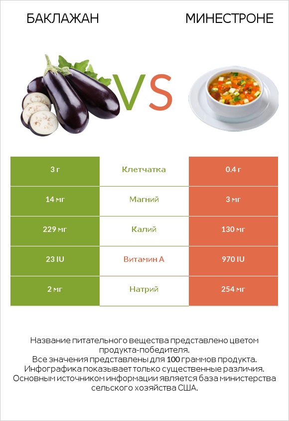 Баклажан vs Минестроне infographic