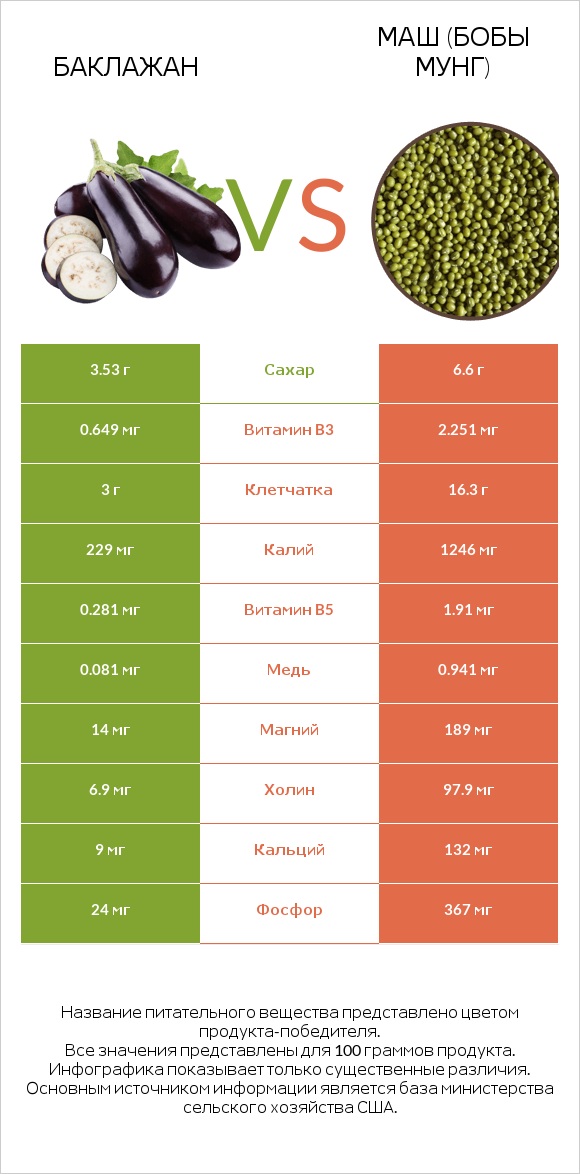 Баклажан vs Маш (бобы мунг) infographic