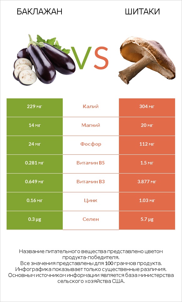Баклажан vs Шитаки infographic