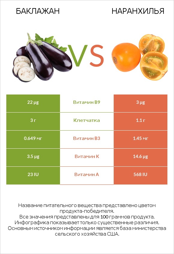 Баклажан vs Наранхилья infographic