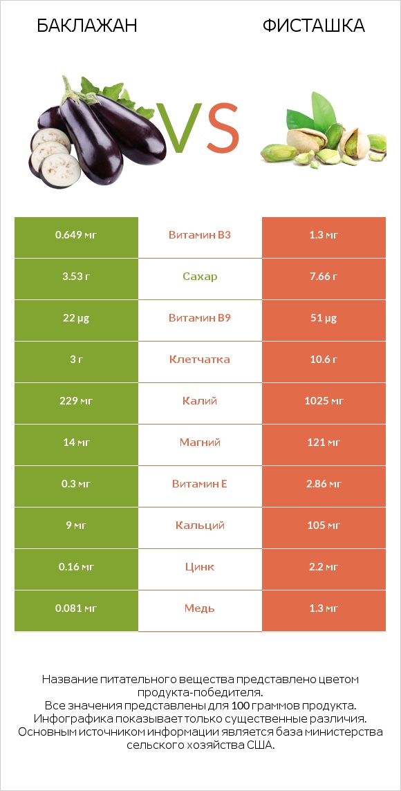 Баклажан vs Фисташка infographic
