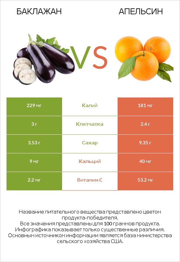 Баклажан vs Апельсин infographic