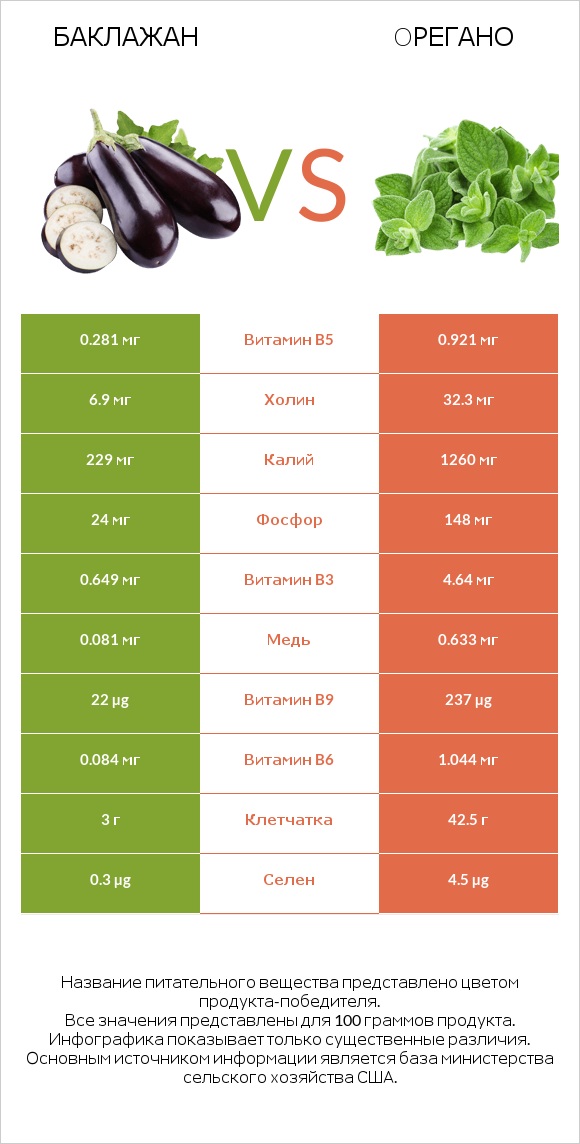 Баклажан vs Oрегано infographic