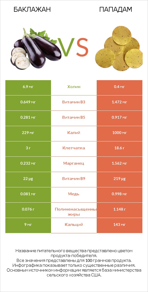 Баклажан vs Пападам infographic