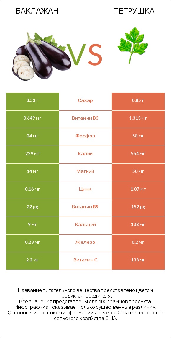 Баклажан vs Петрушка infographic