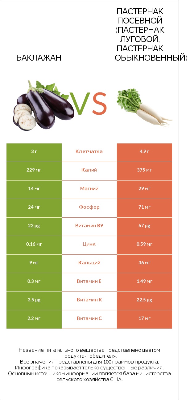Баклажан vs Пастернак infographic