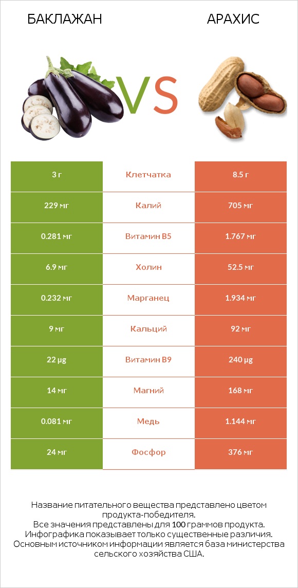 Баклажан vs Арахис infographic