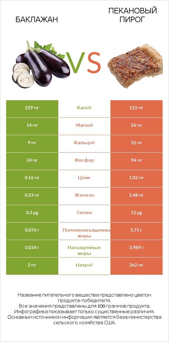 Баклажан vs Пекановый пирог infographic