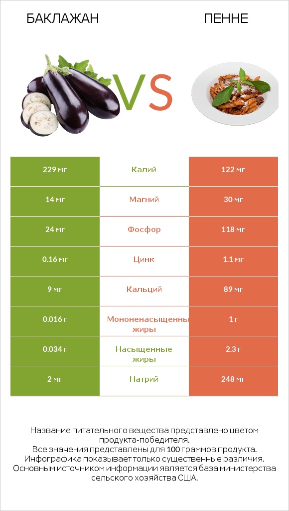 Баклажан vs Пенне infographic